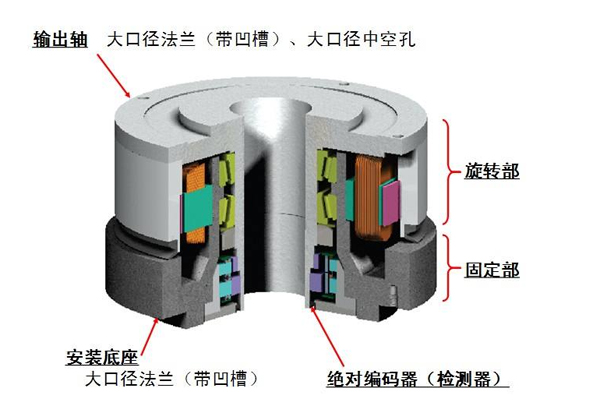 DD馬達(dá)的原理