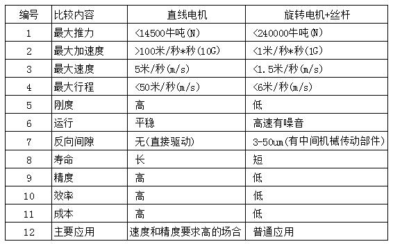 直線電機的與伺服電機相比的優(yōu)點缺點