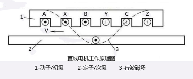 直線電機(jī)是怎么運(yùn)動(dòng)的