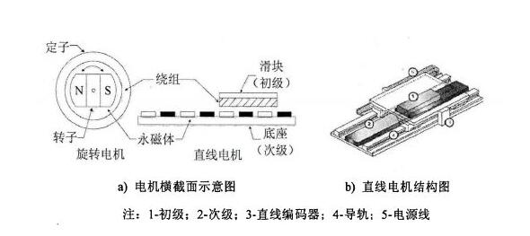 圖解直線電機工作原理