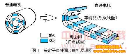 直線電機驅(qū)動技術(shù)的優(yōu)缺點