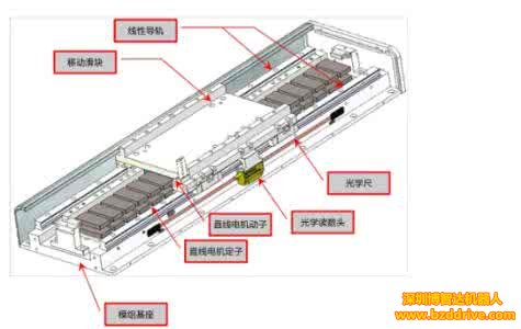 直線電機(jī)在數(shù)控等離子切割機(jī)中的應(yīng)用