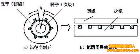 高速機床上會應用直線電機嗎？