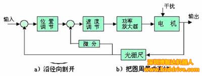 直線電機(jī)位置控制器的原理框圖