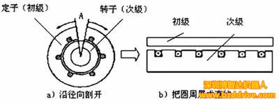 看圖說直線電機的轉(zhuǎn)變過程