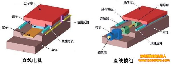 龍門直線電機和直線模組有什么區(qū)別