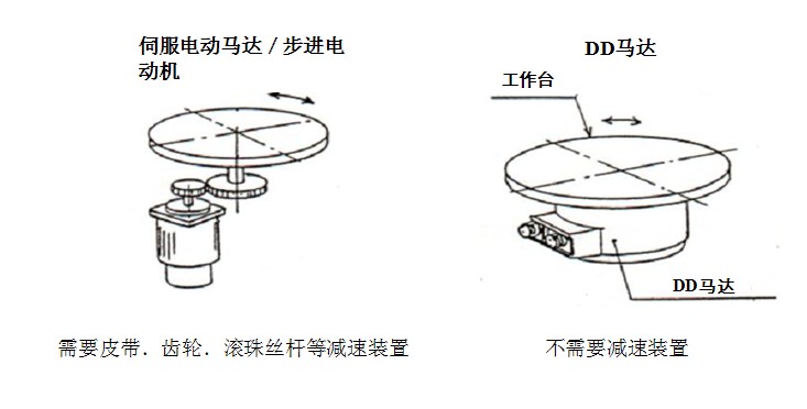 DD馬達(dá)特性概述