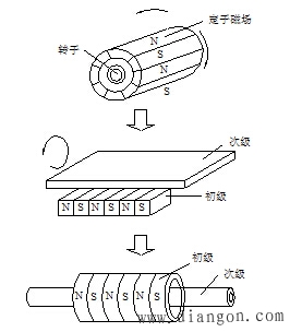 直線電機(jī)的基本結(jié)構(gòu)和分類(lèi)