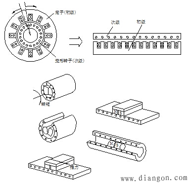 直線電機(jī)的基本結(jié)構(gòu)和分類(lèi)