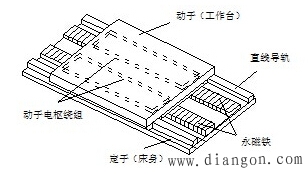 直線電機(jī)的基本結(jié)構(gòu)和分類(lèi)