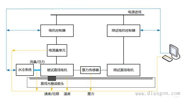 直線電機測試系統(tǒng)構(gòu)成