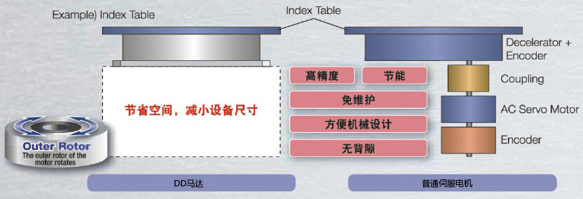 [DD馬達(dá)]DD馬達(dá)和伺服電機(jī)有什么區(qū)別？