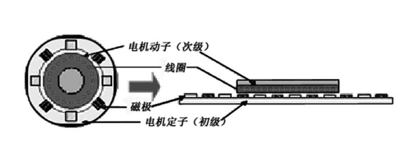 直線電機的設(shè)計重點