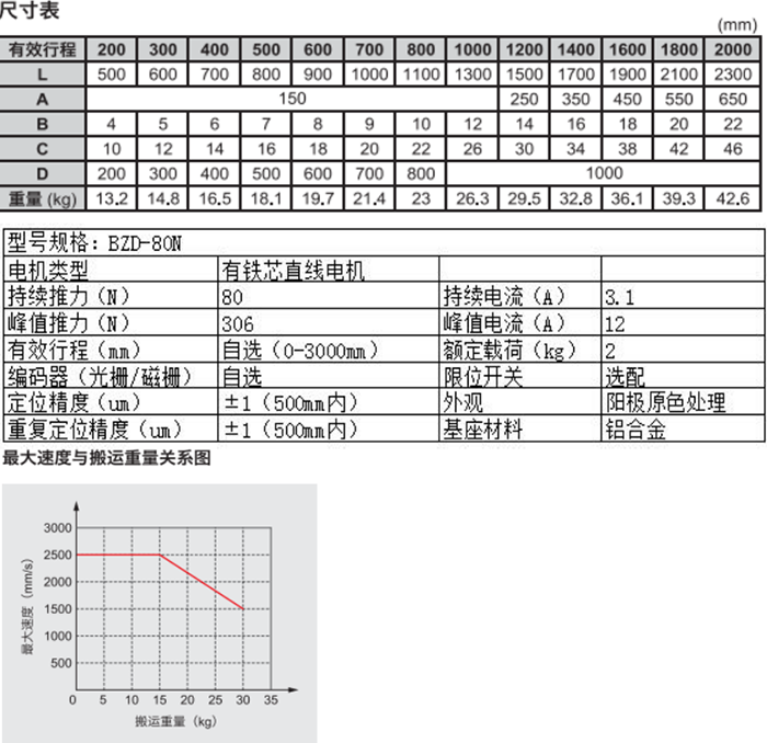 直線電機模組--BZD80N