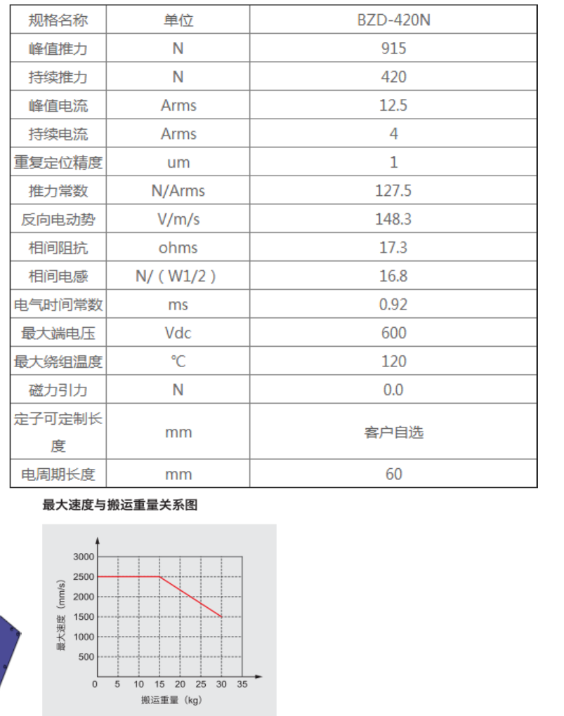 直線電機模組BZD--420N