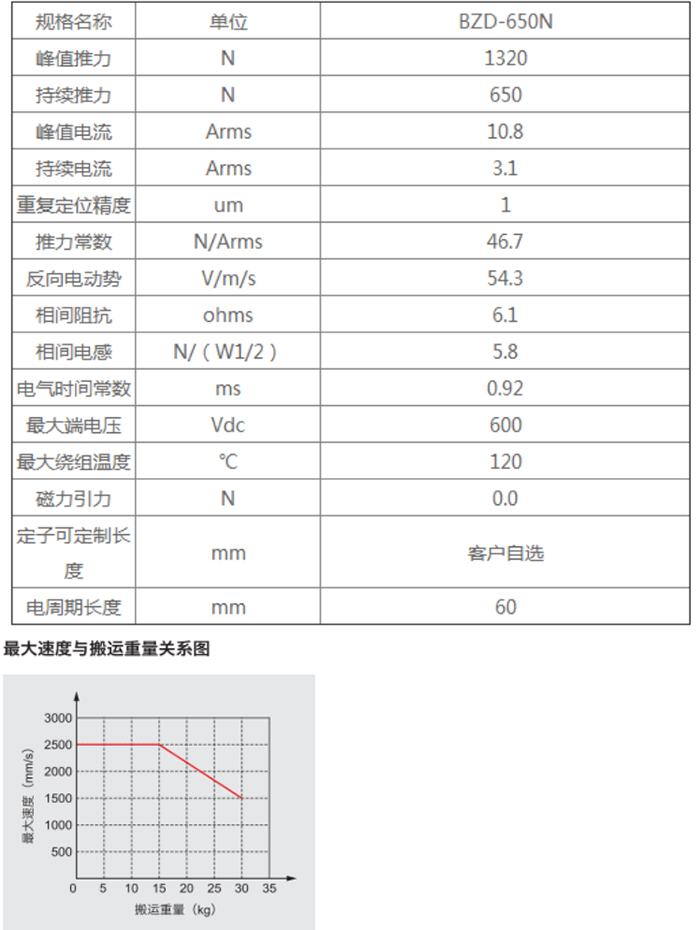 直線電機模組BZD--650N