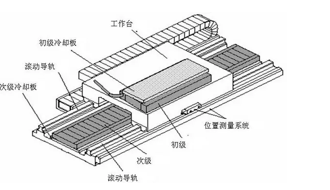 直線電機(jī)應(yīng)用在數(shù)控機(jī)床上的優(yōu)勢(shì)