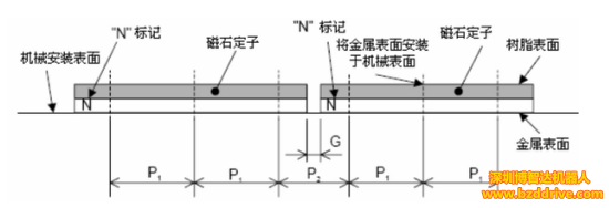 直線電機(jī)高精度要求