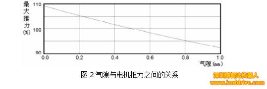 直線電機(jī)高精度要求