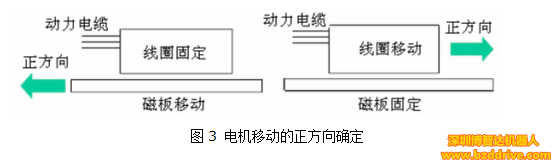 直線電機(jī)高精度要求