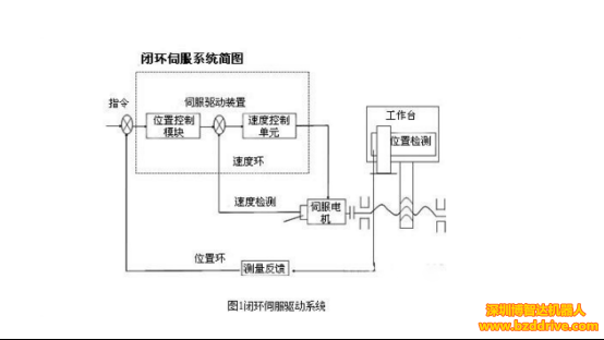 交流伺服電機(jī)的閉環(huán)驅(qū)動(dòng)