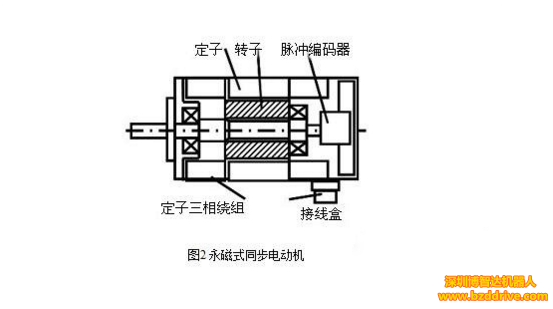 交流伺服電機(jī)的閉環(huán)驅(qū)動(dòng)