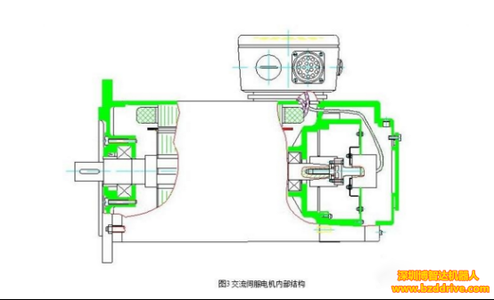 交流伺服電機(jī)的閉環(huán)驅(qū)動(dòng)