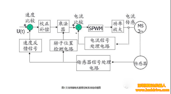 交流伺服電機(jī)的閉環(huán)驅(qū)動(dòng)