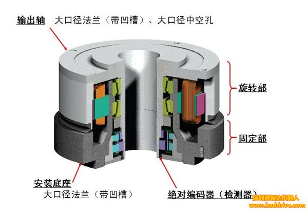 DD馬達和伺服電機的不同之處