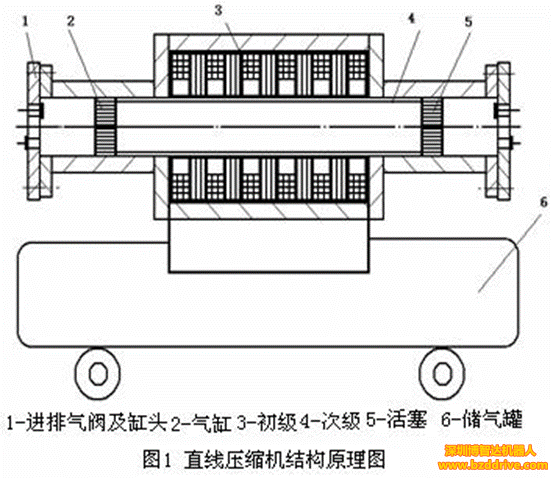 直線電機(jī)驅(qū)動(dòng)的壓縮機(jī)矢量控制系統(tǒng)