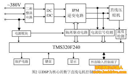 直線電機(jī)驅(qū)動(dòng)的壓縮機(jī)矢量控制系統(tǒng)