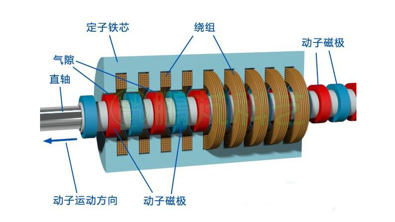 直線電機(jī)有那幾個分類