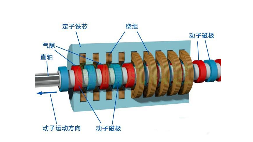 永磁式直線電機和制造方法