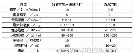 直線電機的分類及特點