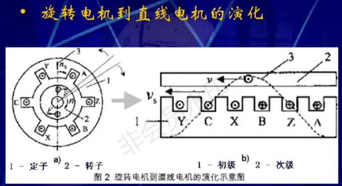 直線電機的原理和應用