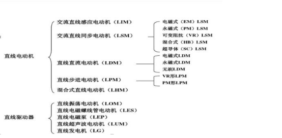 直線電機的分類