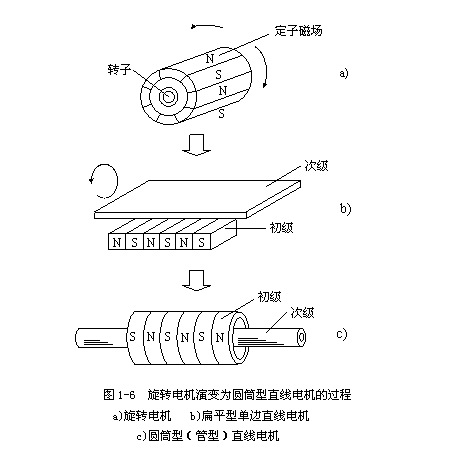 圖文詳解直線電機的工作原理