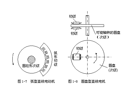 圖文詳解直線電機的工作原理