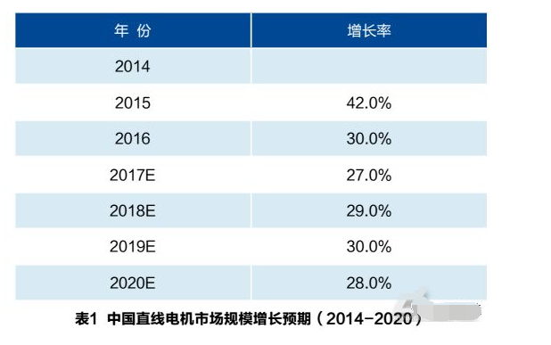 直線電機(jī)市場(chǎng)增長(zhǎng)及預(yù)測(cè)