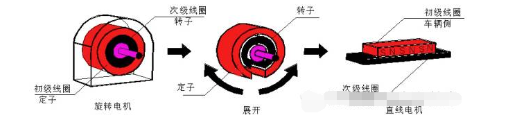 直線電機(jī)車輛