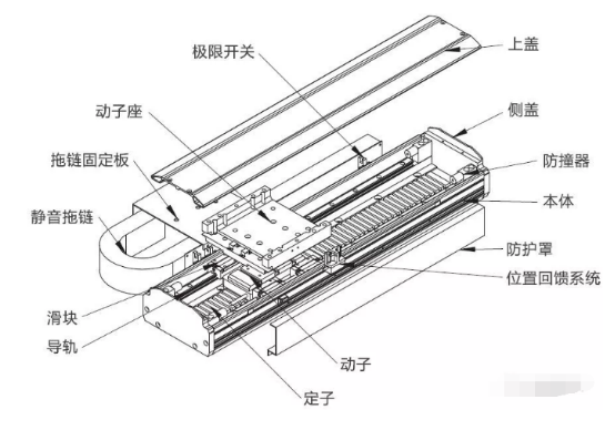 運用直線電機還需解決這些問題