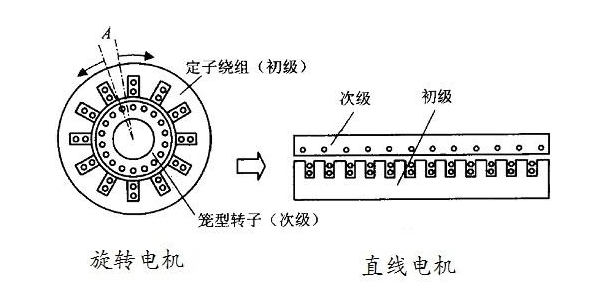 直線電機(jī)及其制造方法