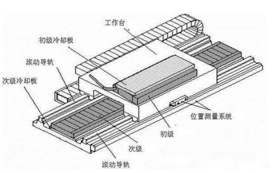 磁懸浮（直線電機(jī)）高速龍門加工中心結(jié)構(gòu)設(shè)計