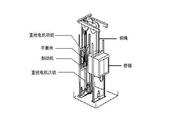 現(xiàn)有傳統(tǒng)電梯與直線電機(jī)電梯的比較 （一）