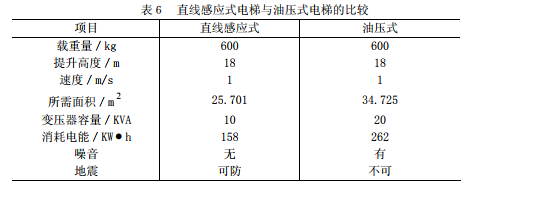 現(xiàn)有傳統(tǒng)電梯與直線電機電梯的比較（二）