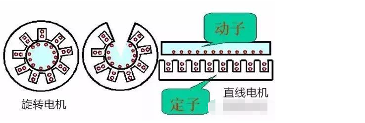 「直線電機工作原理」直線電機結(jié)構(gòu)、原理以及特點介紹！