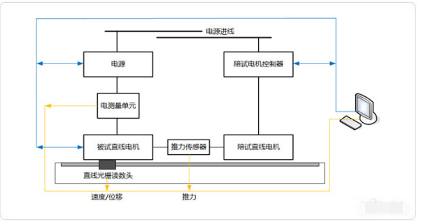 如何測試直線電機(jī)推力波動(dòng)