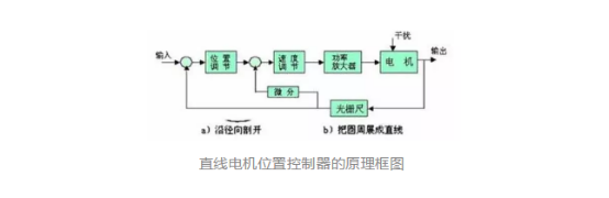 采用直線電機(jī)的開放式數(shù)控系統(tǒng)