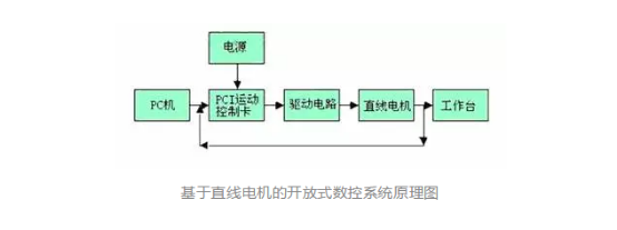 采用直線電機(jī)的開放式數(shù)控系統(tǒng)