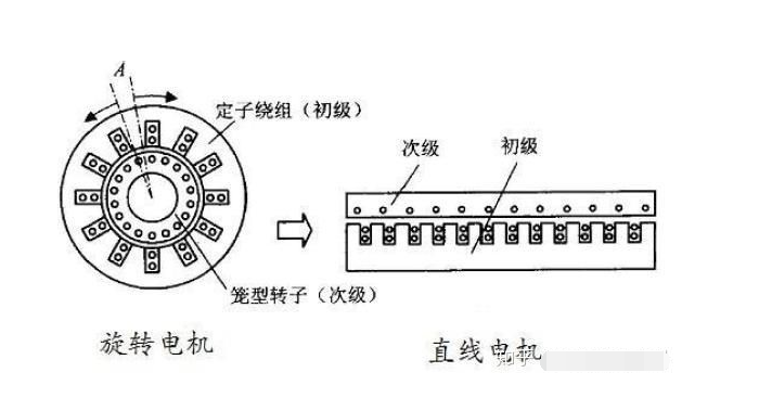 直線電機(jī)和旋轉(zhuǎn)電機(jī)的區(qū)別